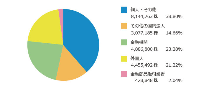 所有者別株式数分布状況