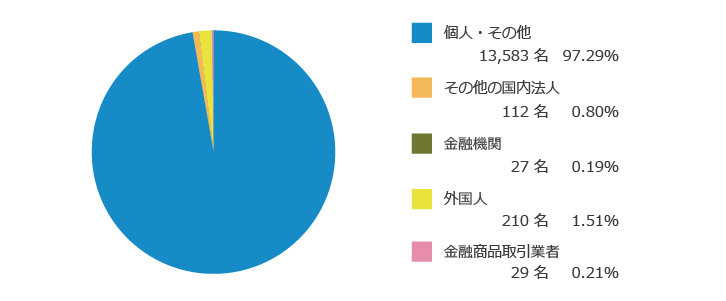 所有者別株主分布状況