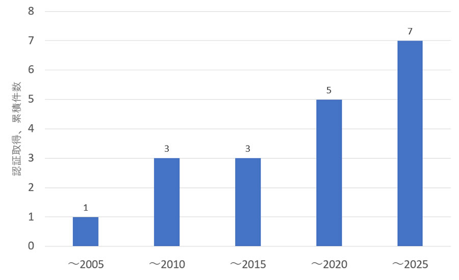 ISO14001：認証取得、累積件数推移