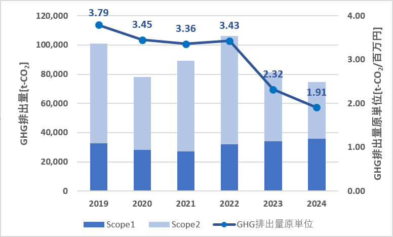 温室効果ガス排出量および原単位グラフ(Scope1+Scope2：単体)