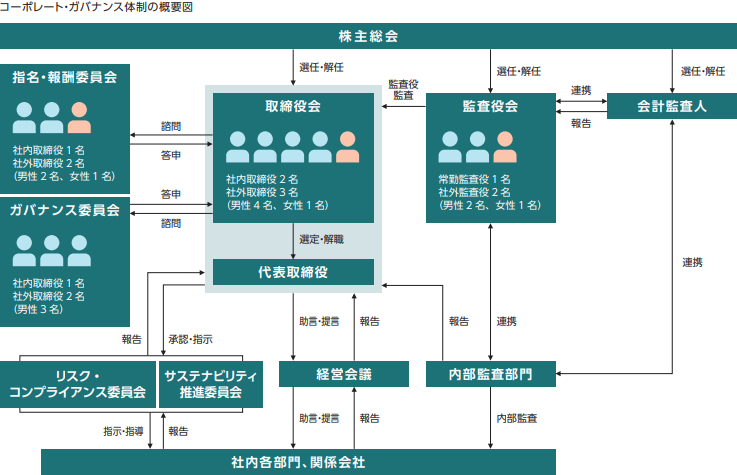 コーポレート・ガバナンス体制の概要図