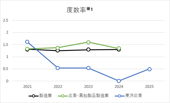 度数率