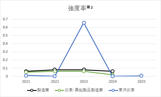 強度率
